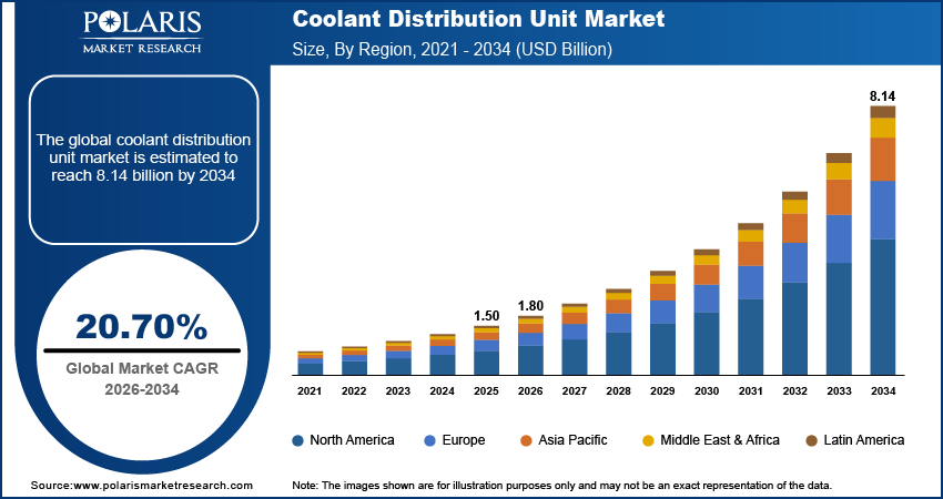 Coolant Distribution Unit Market Size By Region 2021 - 2034 (USD Billion)