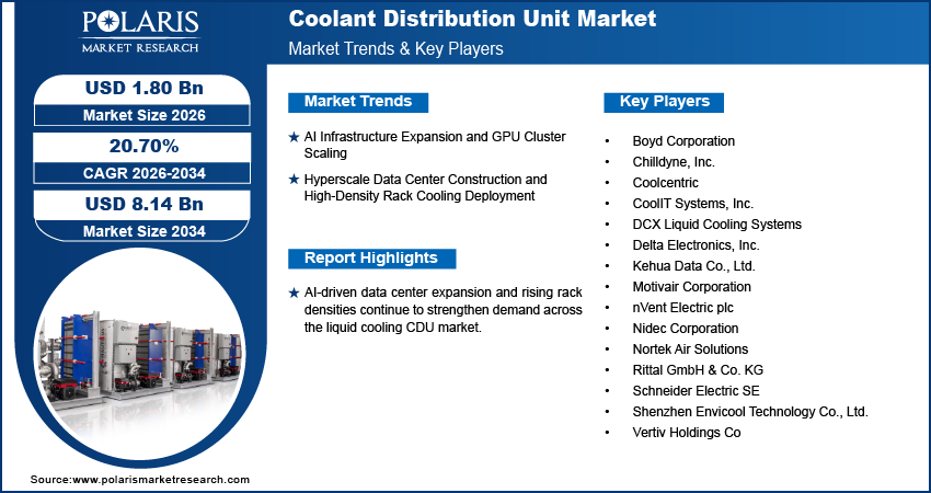 Coolant Distribution Unit Market Size to Reach USD 8.14 Billion by 2034