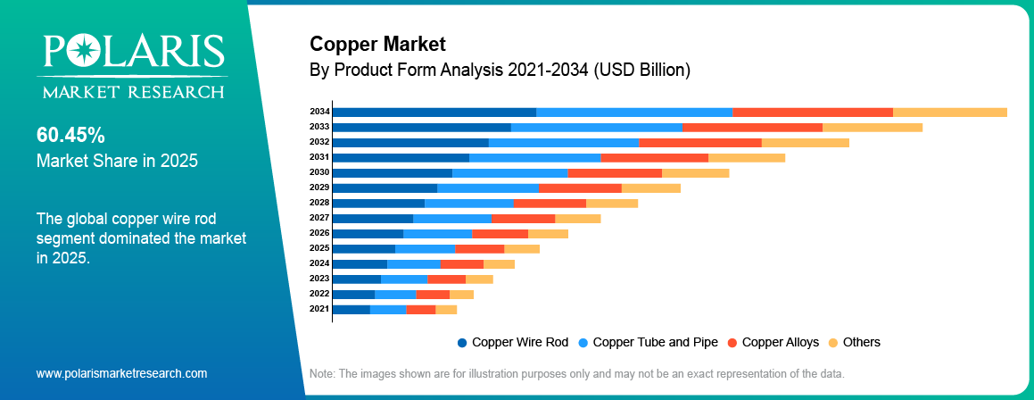 Copper Market By Product Analysis 2021 - 2034 (USD Billion)