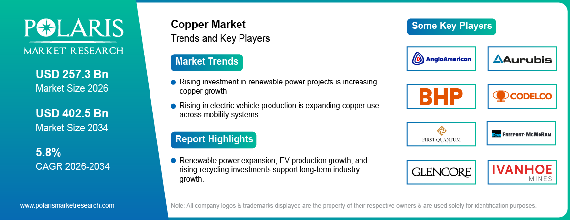 Copper Market Size to Reach USD 402.5 Billion by 2034 