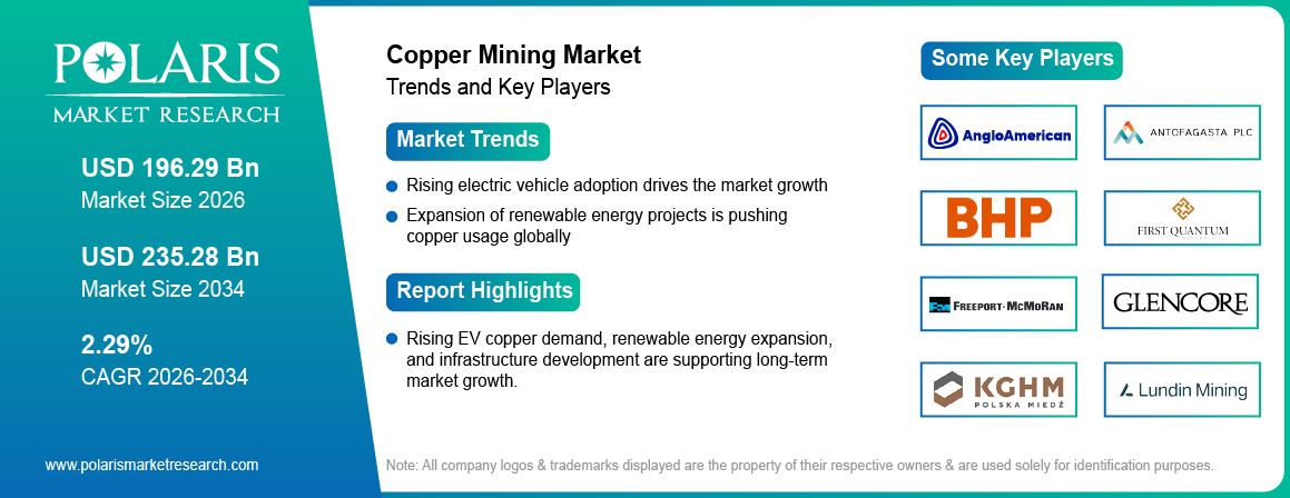 Copper Mining Market Size to Reach USD 235.28 billion by 2034