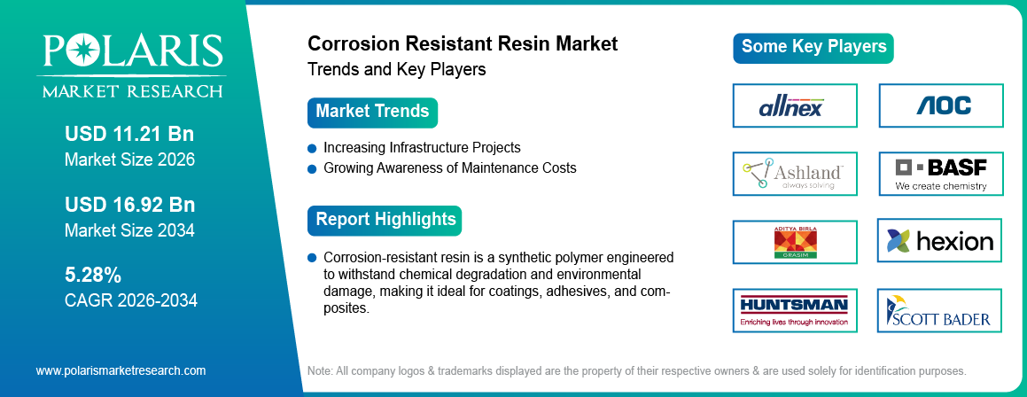 Corrosion Resistant Resin Market Size Worth USD 16.92 Billion by 2034 | CAGR: 5.28%