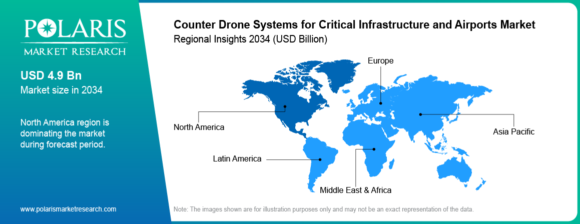 Counter Drone Systems for Critical Infrastructure and Airports Market by region, North America leading ahead of Europe and Asia Pacific.