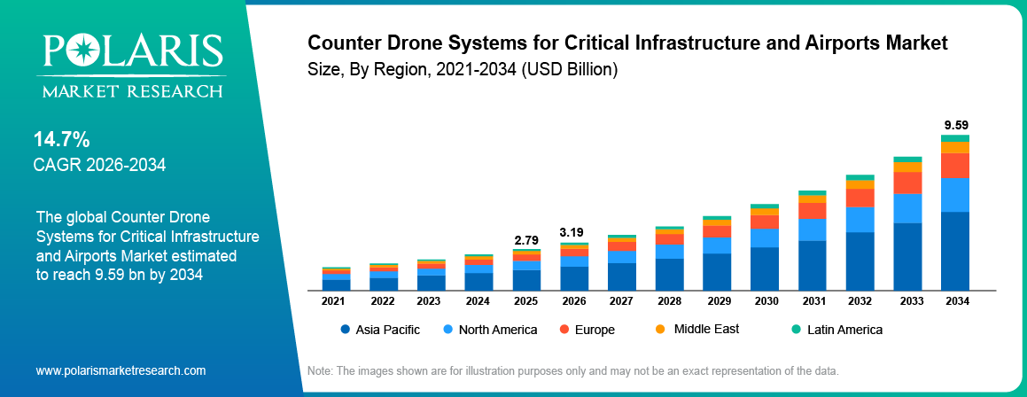 Global Counter Drone Systems for Critical Infrastructure and Airports Market size 2021 to 2034, reaching USD 9.59 billion at a 14.7% CAGR.