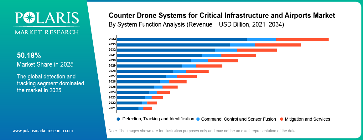 Counter Drone Systems for Critical Infrastructure and Airports Market share by System Function, Detection, Tracking and Identification, Command, Control and Sensor Fusion 2021 to 2034.