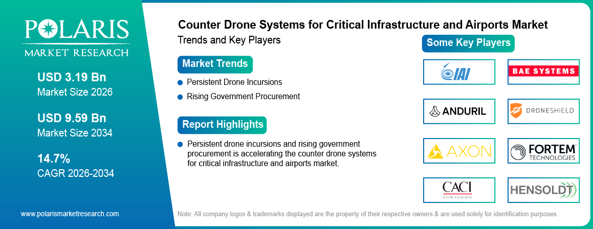 Counter Drone Systems for Critical Infrastructure and Airports Market trends, growth drivers and leading industry players.