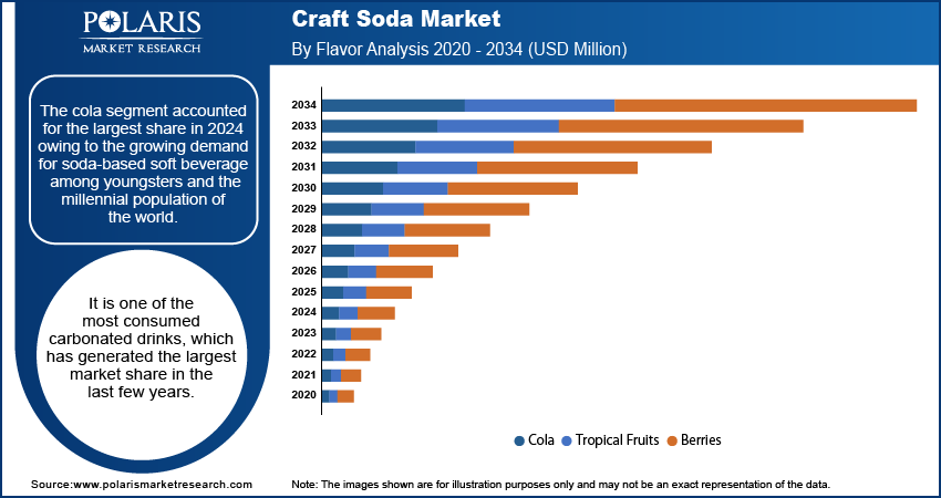 Craft Soda Market By Flavor Analysis 2020 - 2034 (USD Million)