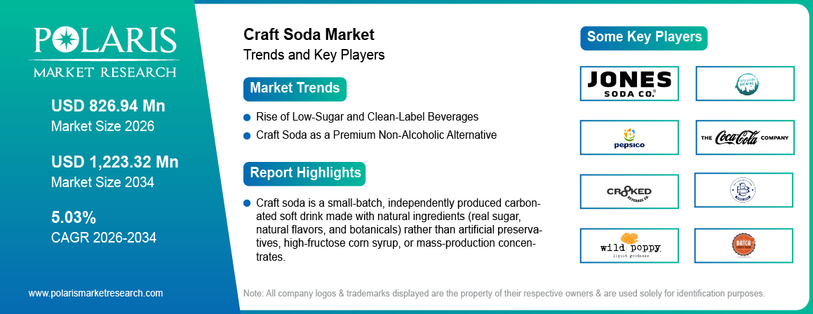 Craft Soda Market Trends & Key Players 2021-2034 (USD Billion)