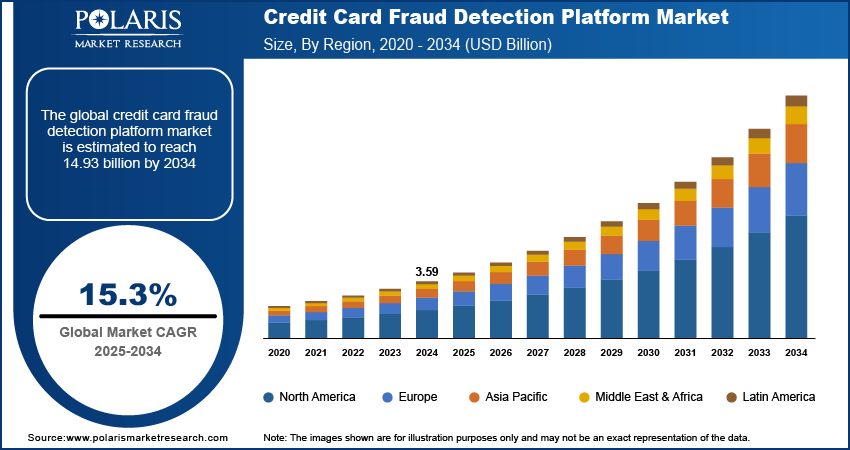 Credit Card Fraud Detection Platform Market Size, By Region, 2020 - 2034 (USD Billion)
