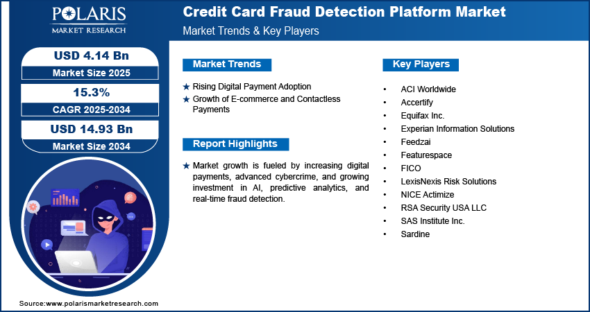 Credit Card Fraud Detection Platform Market Size Worth USD  14.93 Billion by 2034 | CAGR: 15.3%