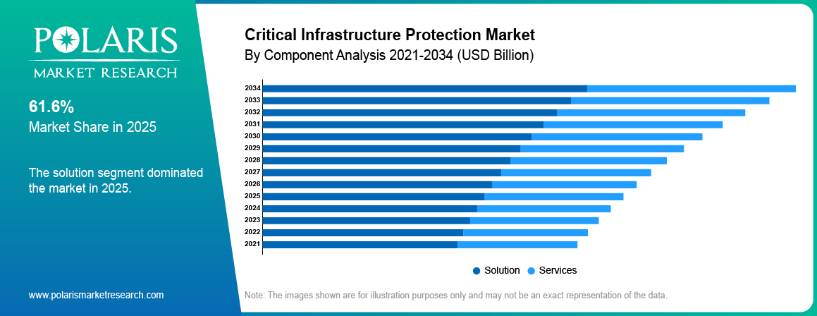 Critical Infrastructure Protection Market By Component Analysis 2021 - 2034 (USD Billion)