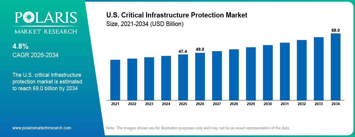 Critical Infrastructure Protection Market Growth Analysis, By Region, 2021 - 2034 (USD Billion)