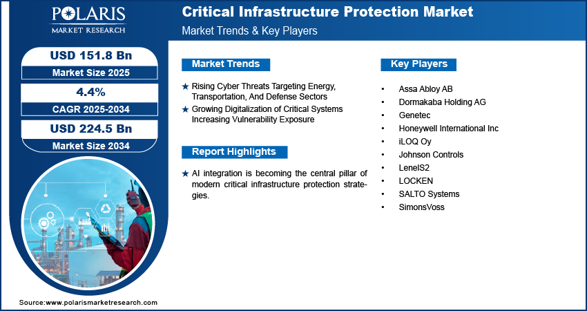 Critical Infrastructure Protection Market Size to Reach USD 224.5 Billion by 2034 at a 4.4% CAGR from 2025 to 2034