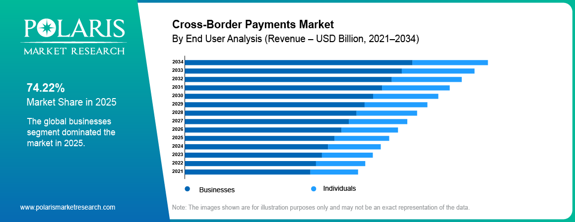 Cross-Border Payments Market share by End User, Businesses, Individuals 2021 to 2034.