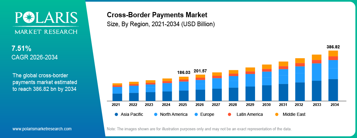 Global Cross-Border Payments Market size 2021 to 2034, reaching USD 386.82 billion at a 7.51% CAGR.