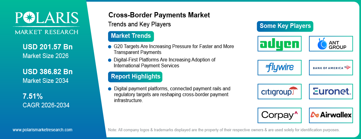 Cross-Border Payments Market trends, growth drivers and leading industry players.
