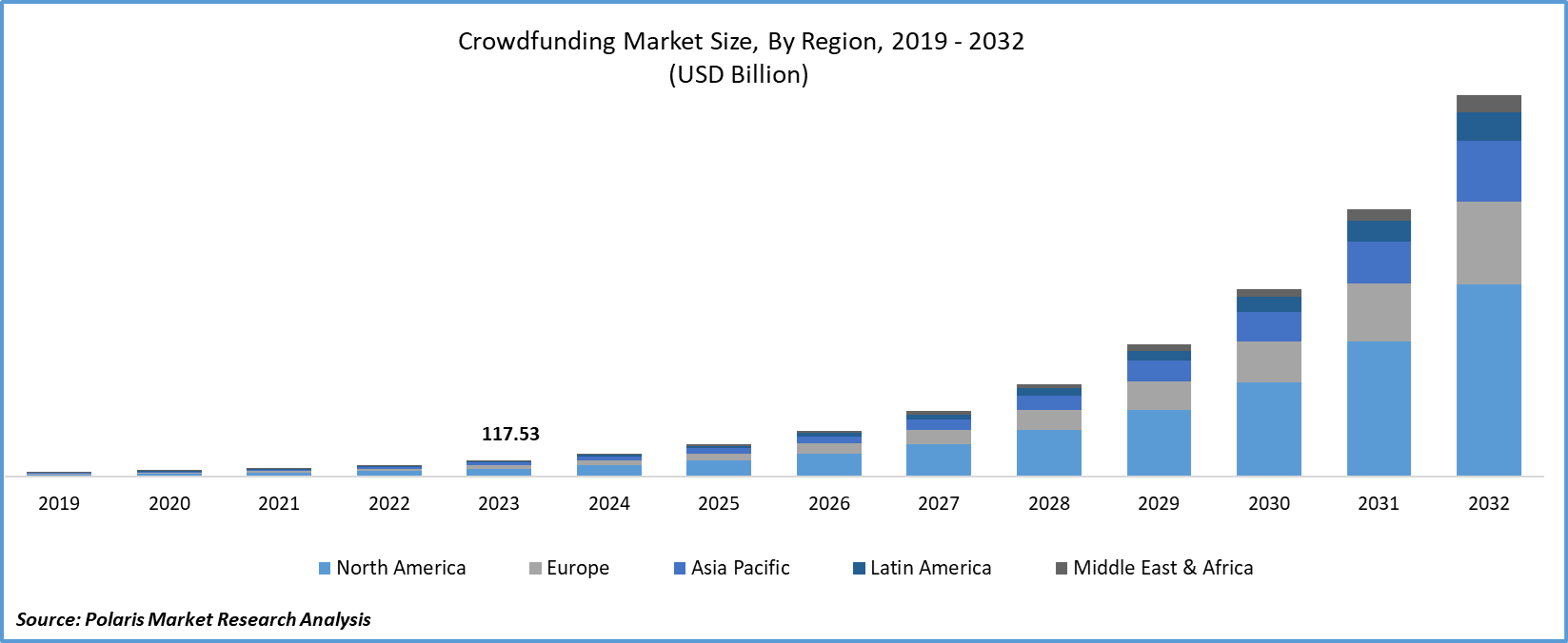 Crowdfunding Market Size, Share & Trends Analysis Report, 2032