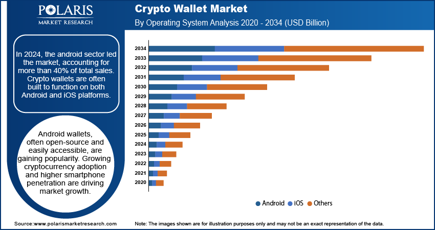 Crypto Wallet Market By Operating System Analysis 2020 - 2034 (USD Billion)