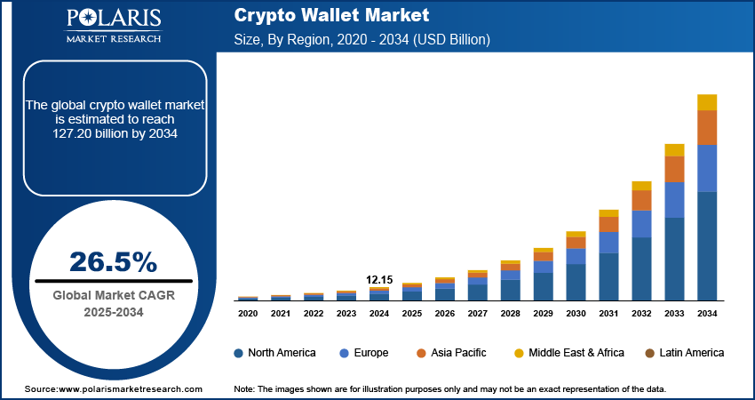 Crypto Wallet Market Size By Region 2020 - 2034 (USD Billion)