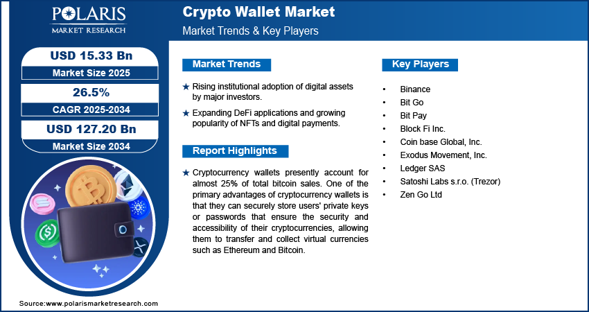 Crypto Wallet Market Size Worth $127.20 Billion By 2034 | CAGR: 26.5%