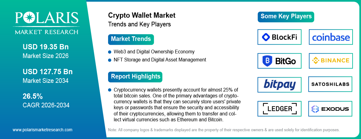 Crypto Wallet Market Trends & Key Players 2021-2034 (USD Billion)