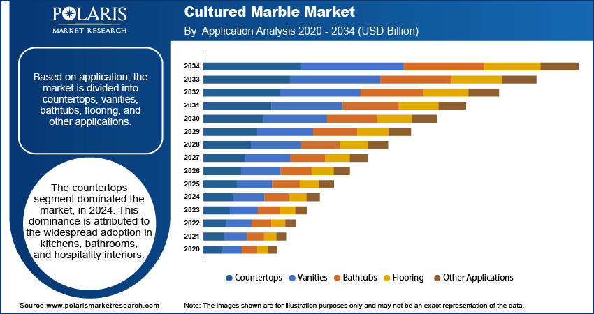 Cultured marble market By Mode of Application Analysis, 2020 - 2034 (USD Billion)