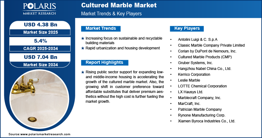 Cultured Marble Market Size Worth USD 7.04 Billion by 2034 | CAGR: 5.4%
