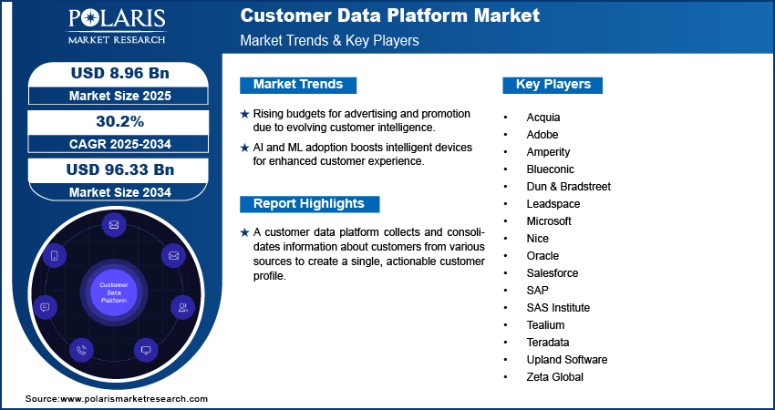 Customer Data Platform Market Size Worth USD 96.33 Billion by 2034 | CAGR: 30.2%