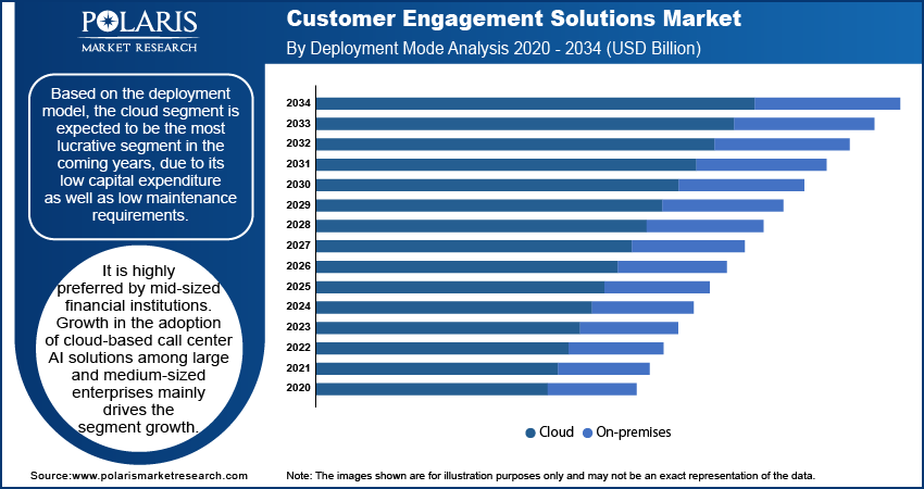 Customer Engagement Solutions Market By Deployment Mode Analysis 2020 - 2034 (USD Billion)