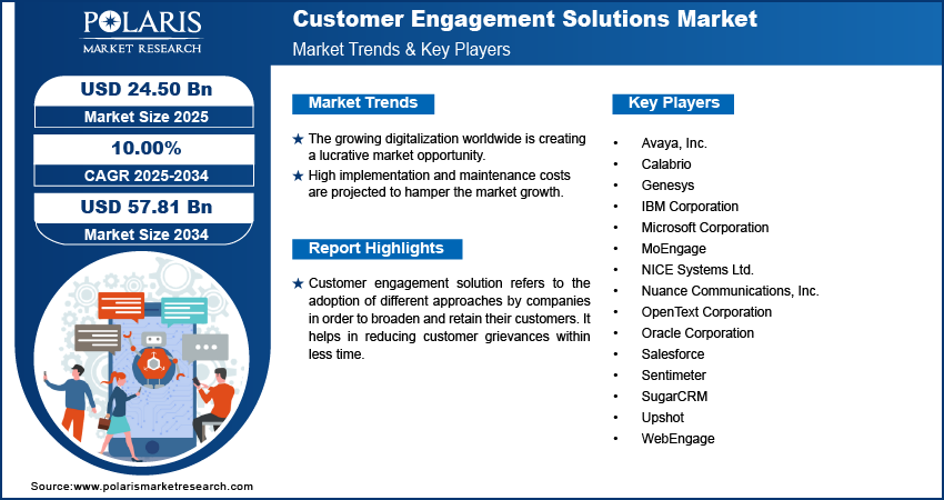 Customer Engagement Solutions Market Size Worth $57.81 Billion By 2034 | CAGR: 10.00%