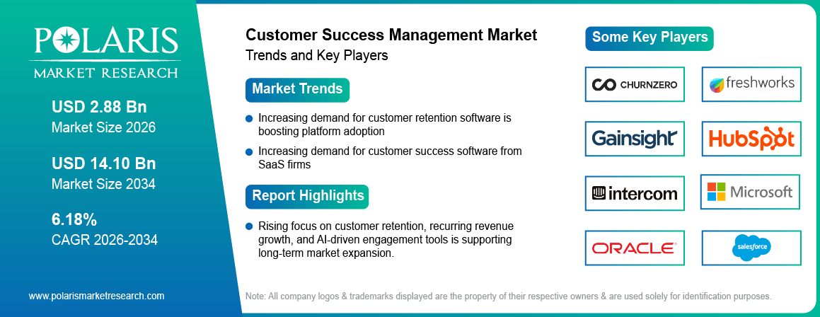 Customer Success Management Market Size to Reach USD 14.10 Billion by 2034