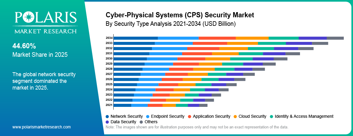 Cyber-Physical Systems (Cps) Security Market By Product Analysis 2021 - 2034