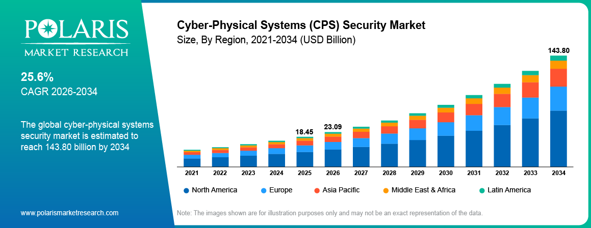 Cyber-Physical Systems (Cps) Security Market Size By Region 2021 - 2034 (USD Billion)