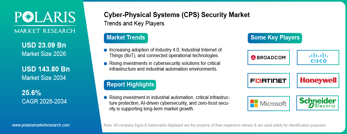 Cyber-Physical Systems (Cps) Security Market Trends & Key Players 2021 - 2034