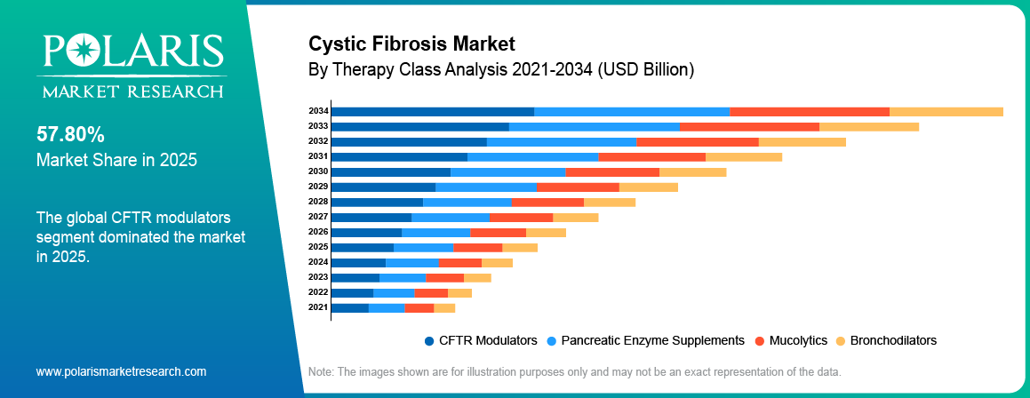Cystic Fibrosis Market By Product Analysis 2021-2034 (USD Billion)