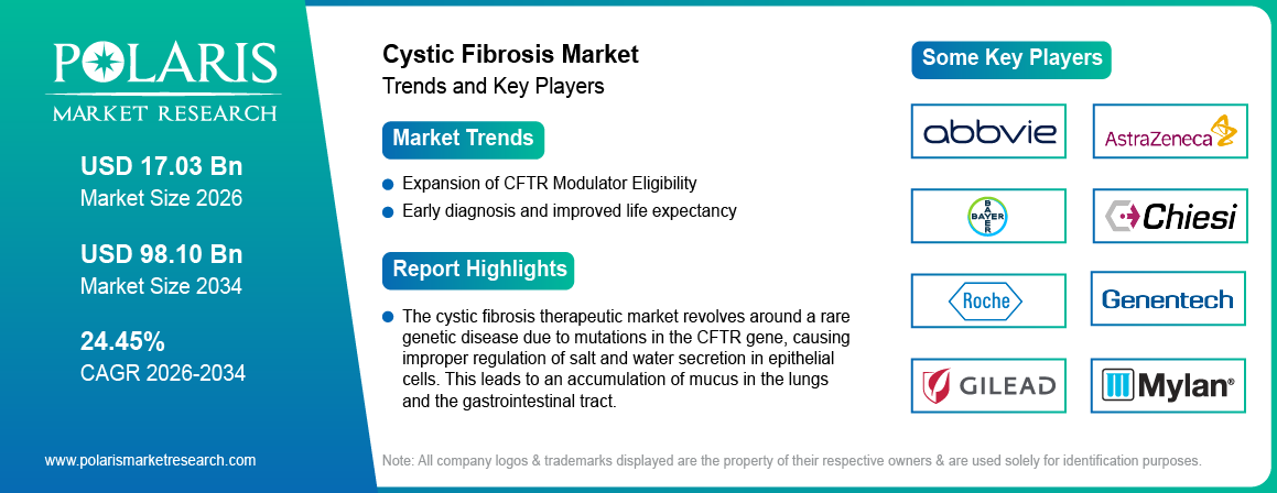 Cystic Fibrosis Market Trends & Key Players 2021-2034 (USD Billion)