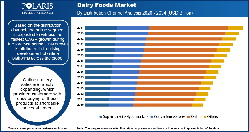 Dairy Foods Market By Distribution Channel Analysis 2020 - 2034 (USD Billion)