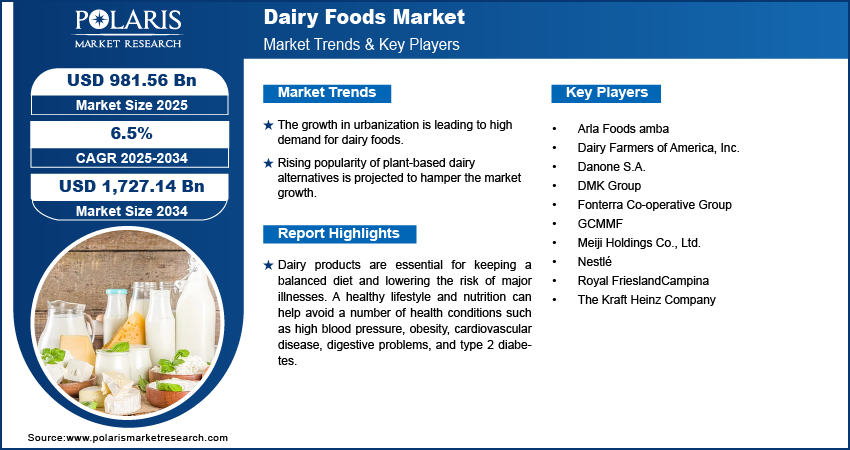 Dairy Foods Market Size Worth $1,727.14 Billion By 2034 | CAGR: 6.5%