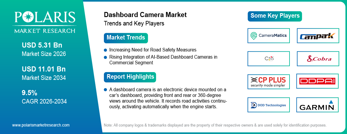 Dashboard Camera Market Size Worth USD 11.01 Billion by 2034 | CAGR: 9.5%