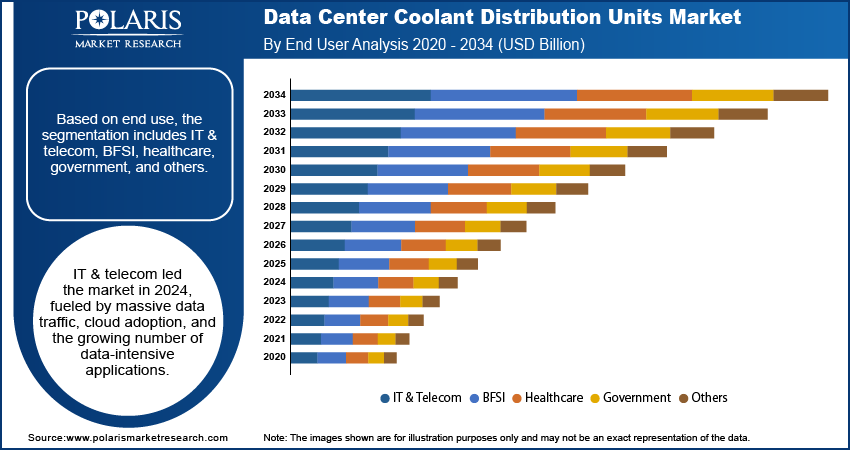 Data Center Coolant Distribution Units Market By End User Analysis, 2020 - 2034 (USD Billion)