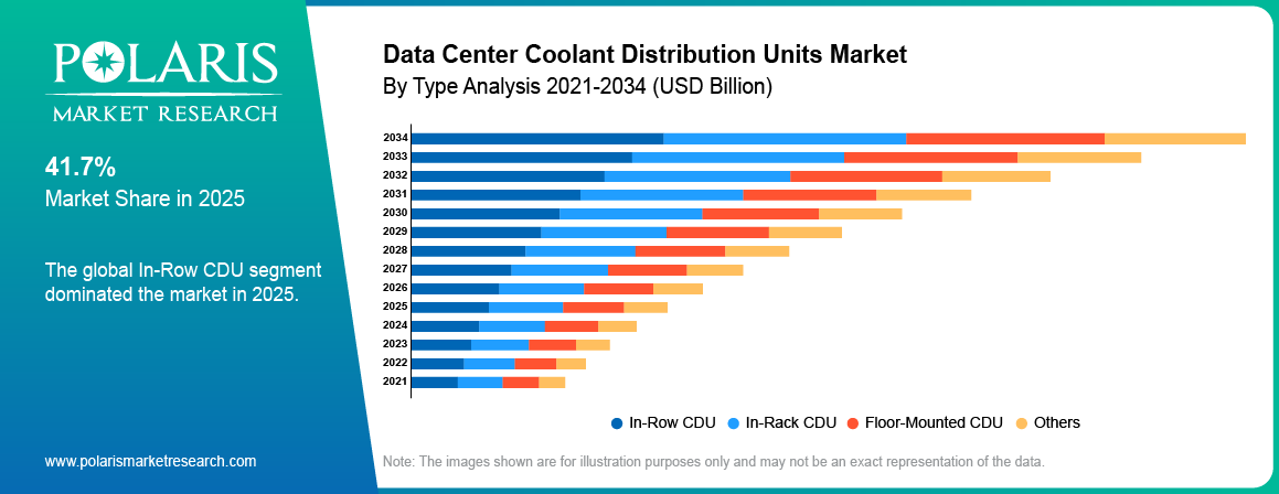 Data Center Coolant Distribution Units Market By Product Analysis 2021-2034 (USD Billion)