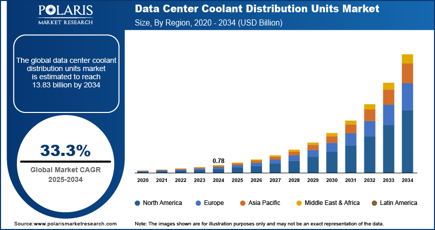 Data Center Coolant Distribution Units Market Size, By Region, 2020 - 2034 (USD Billion)
