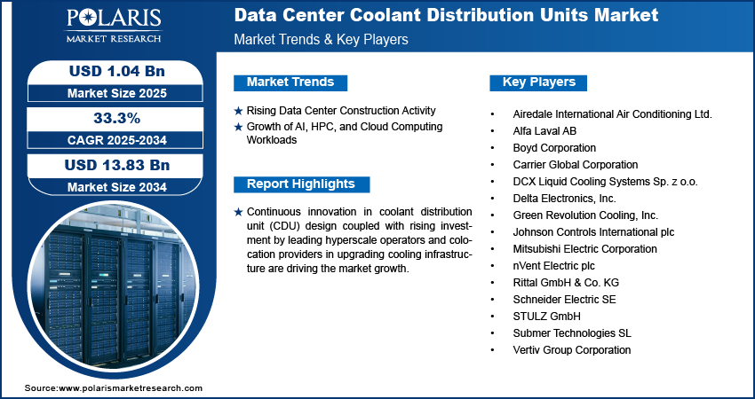 Data Center Coolant Distribution Units Market Size Worth USD  13.83 Billion by 2034 | CAGR: 33.3%