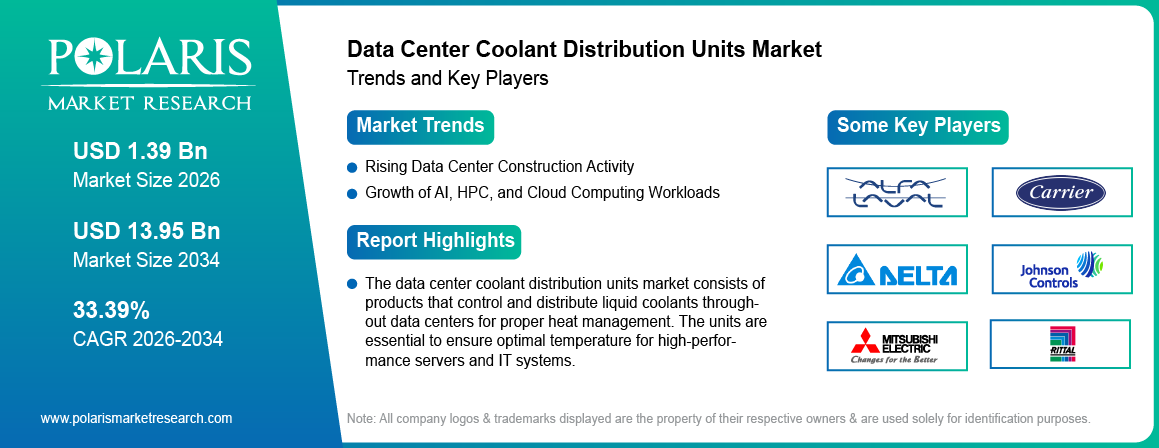Data Center Coolant Distribution Units Market Trends & Key Players 2021-2034 (USD Billion)