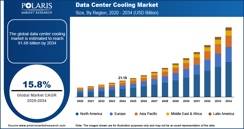 Data Center Cooling Market Size By Region 2020 - 2034 (USD Billion)