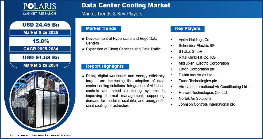 Data Center Cooling Market Size Worth USD 91.68 Billion by 2034 | CAGR: 15.8%