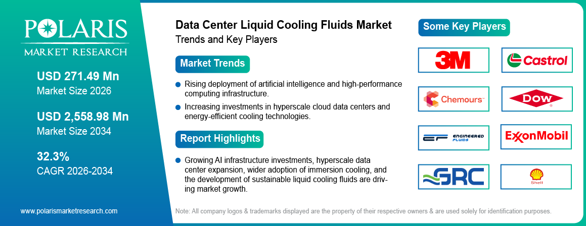 Data Center Liquid Cooling Fluids Market Trends & Key Players 2021 - 2034 (USD Million)