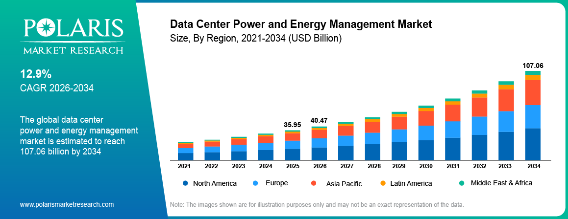 Global Data Center Power and Energy Management Market size 2021 to 2034, reaching USD 107.06 billion at a 12.9% CAGR.