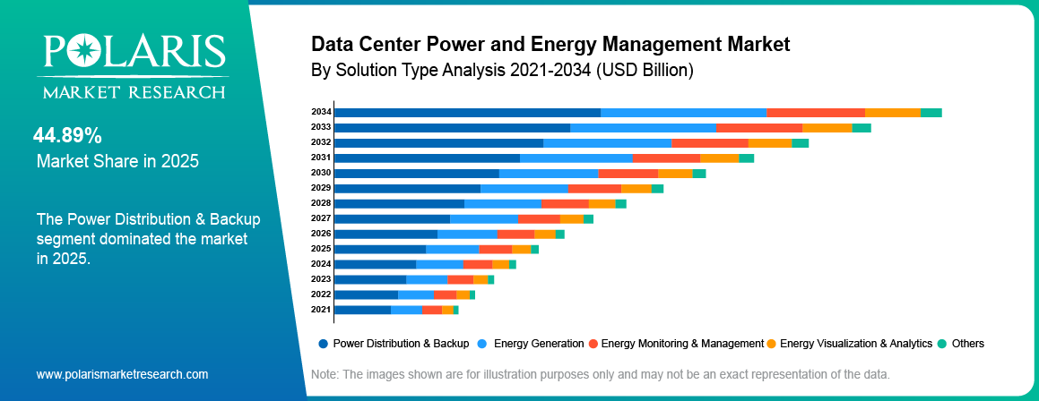 Data Center Power and Energy Management Market share by Solution Type, Power Distribution & Backup, Energy Generation 2021 to 2034.