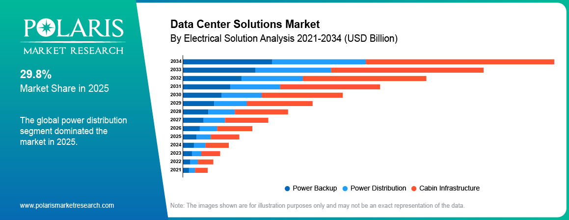Data Center Solutions Market By Product Analysis 2021-2034 (USD Billion)